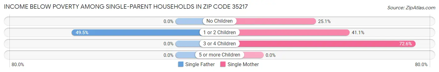 Income Below Poverty Among Single-Parent Households in Zip Code 35217