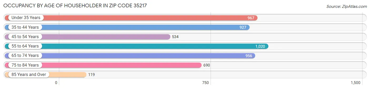 Occupancy by Age of Householder in Zip Code 35217