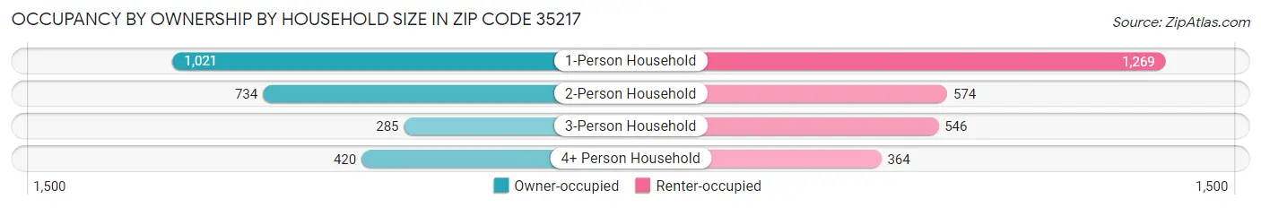 Occupancy by Ownership by Household Size in Zip Code 35217