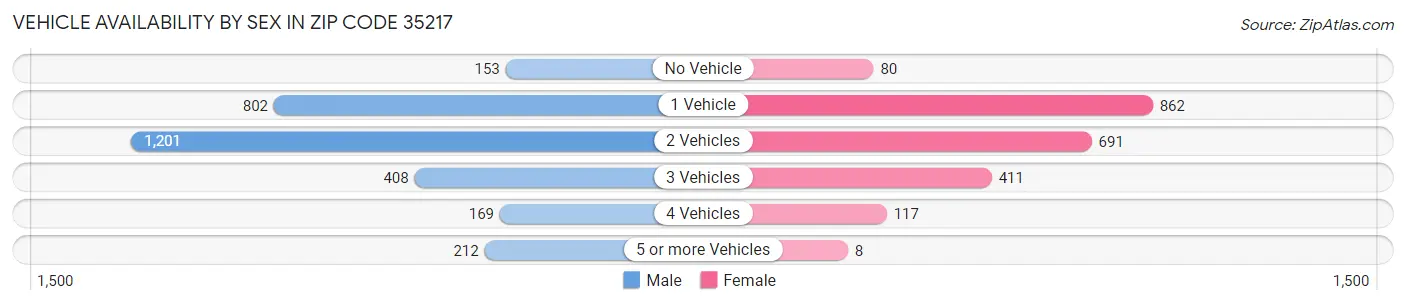 Vehicle Availability by Sex in Zip Code 35217