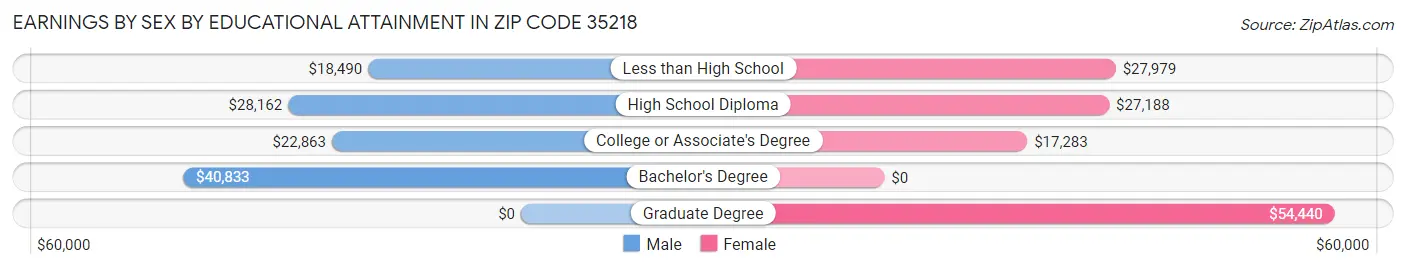Earnings by Sex by Educational Attainment in Zip Code 35218