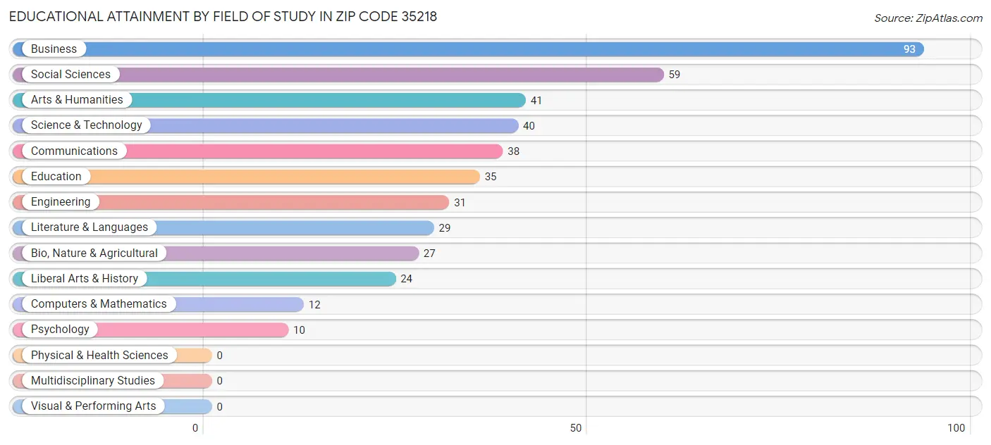 Educational Attainment by Field of Study in Zip Code 35218