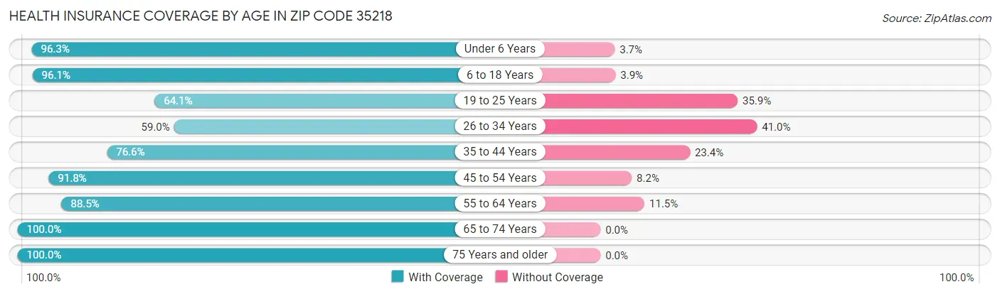 Health Insurance Coverage by Age in Zip Code 35218