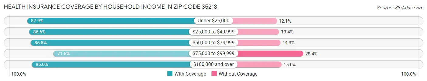 Health Insurance Coverage by Household Income in Zip Code 35218