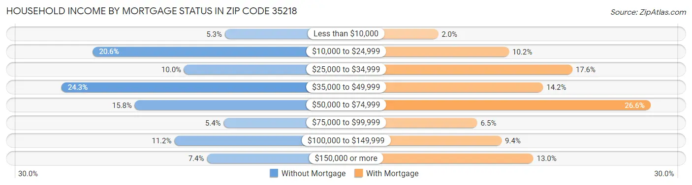 Household Income by Mortgage Status in Zip Code 35218