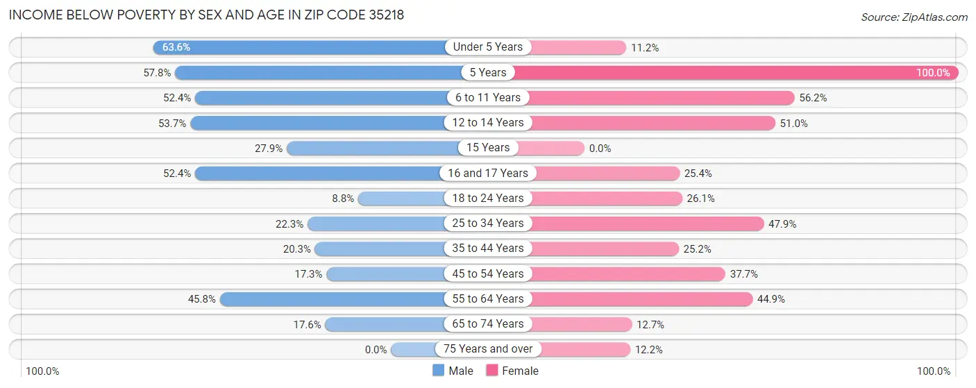 Income Below Poverty by Sex and Age in Zip Code 35218