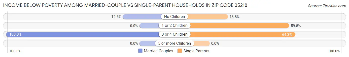 Income Below Poverty Among Married-Couple vs Single-Parent Households in Zip Code 35218