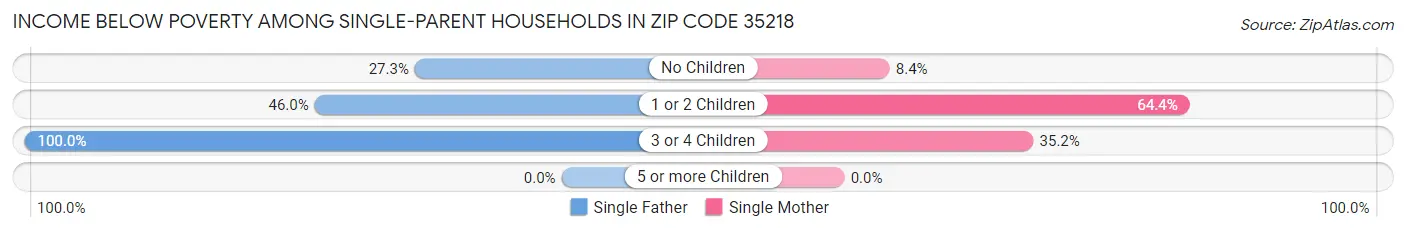 Income Below Poverty Among Single-Parent Households in Zip Code 35218