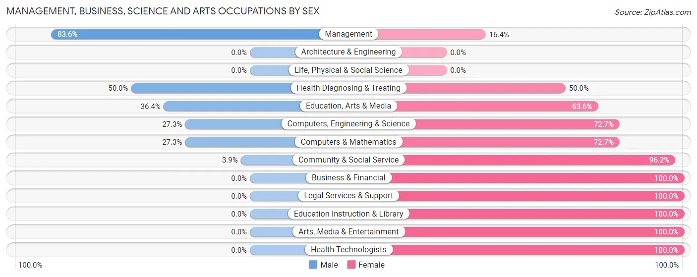 Management, Business, Science and Arts Occupations by Sex in Zip Code 35218