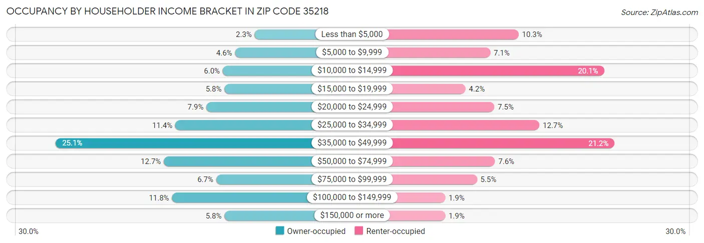 Occupancy by Householder Income Bracket in Zip Code 35218