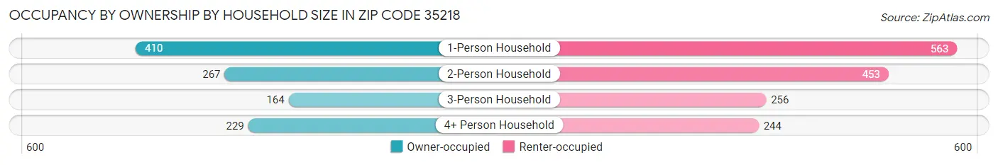 Occupancy by Ownership by Household Size in Zip Code 35218