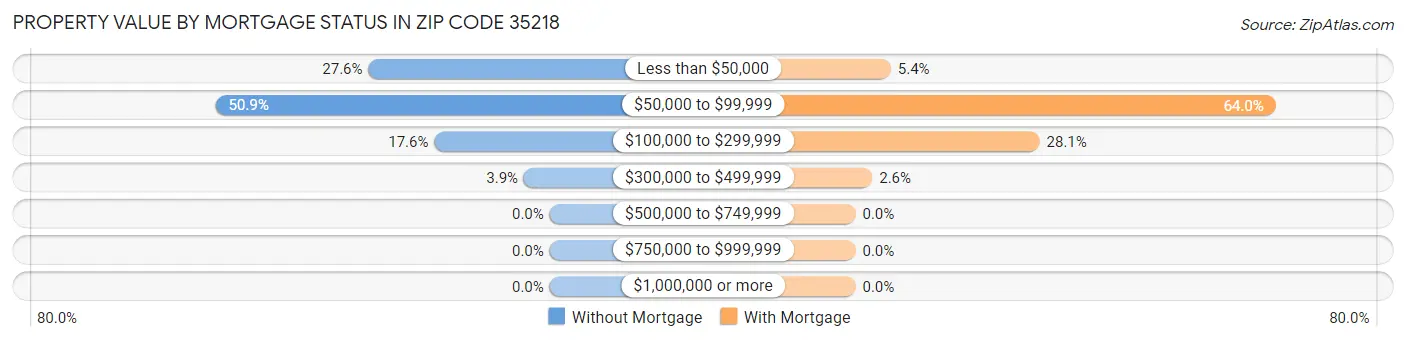 Property Value by Mortgage Status in Zip Code 35218