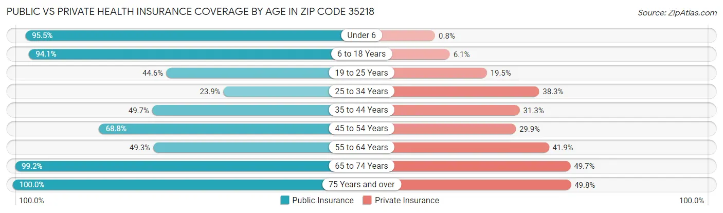 Public vs Private Health Insurance Coverage by Age in Zip Code 35218