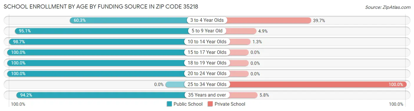School Enrollment by Age by Funding Source in Zip Code 35218