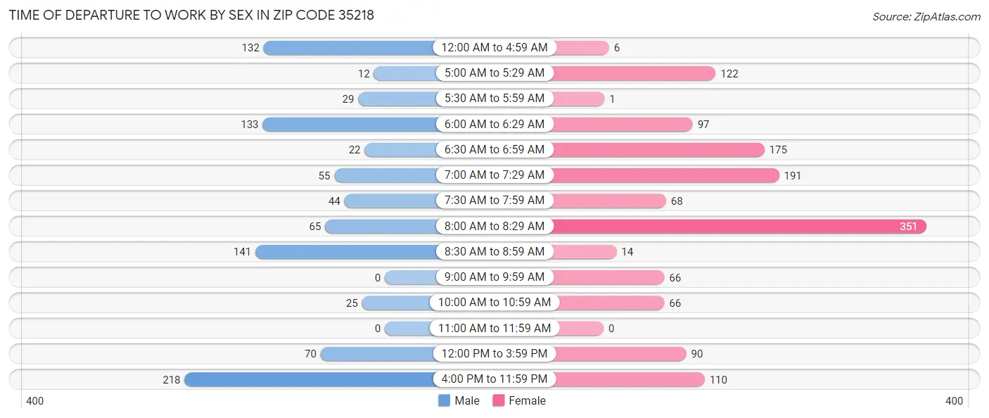 Time of Departure to Work by Sex in Zip Code 35218