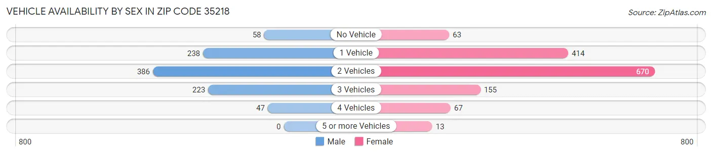 Vehicle Availability by Sex in Zip Code 35218