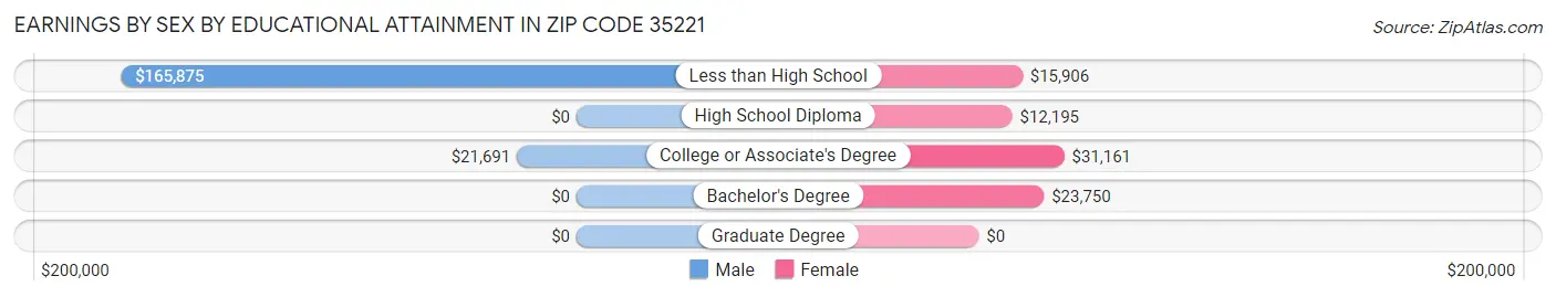 Earnings by Sex by Educational Attainment in Zip Code 35221