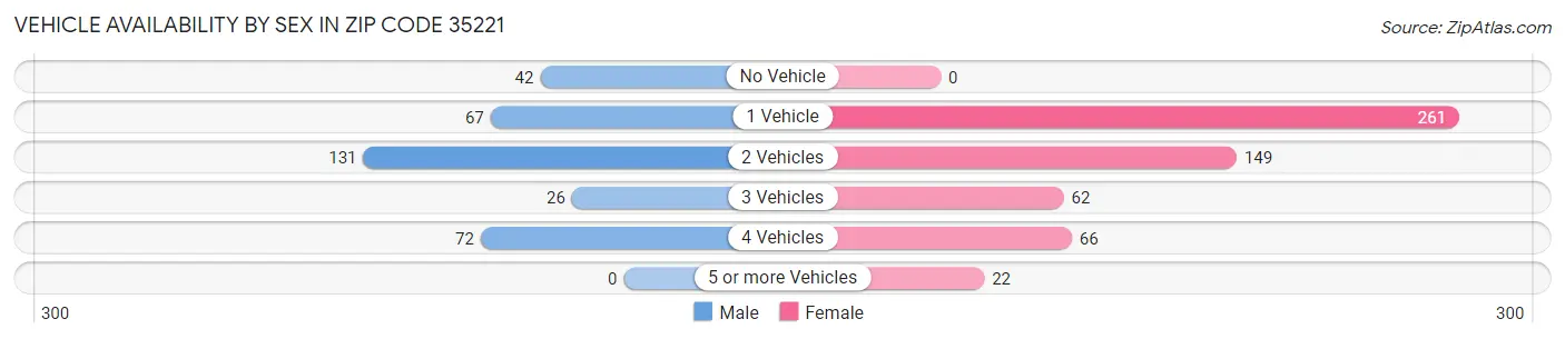 Vehicle Availability by Sex in Zip Code 35221