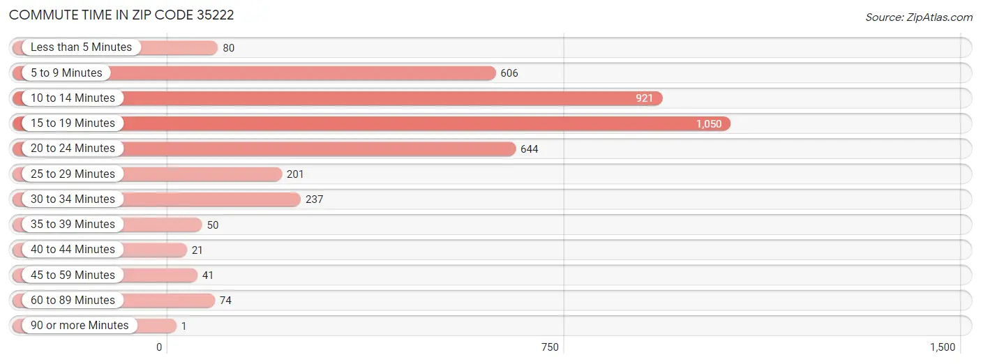 Commute Time in Zip Code 35222