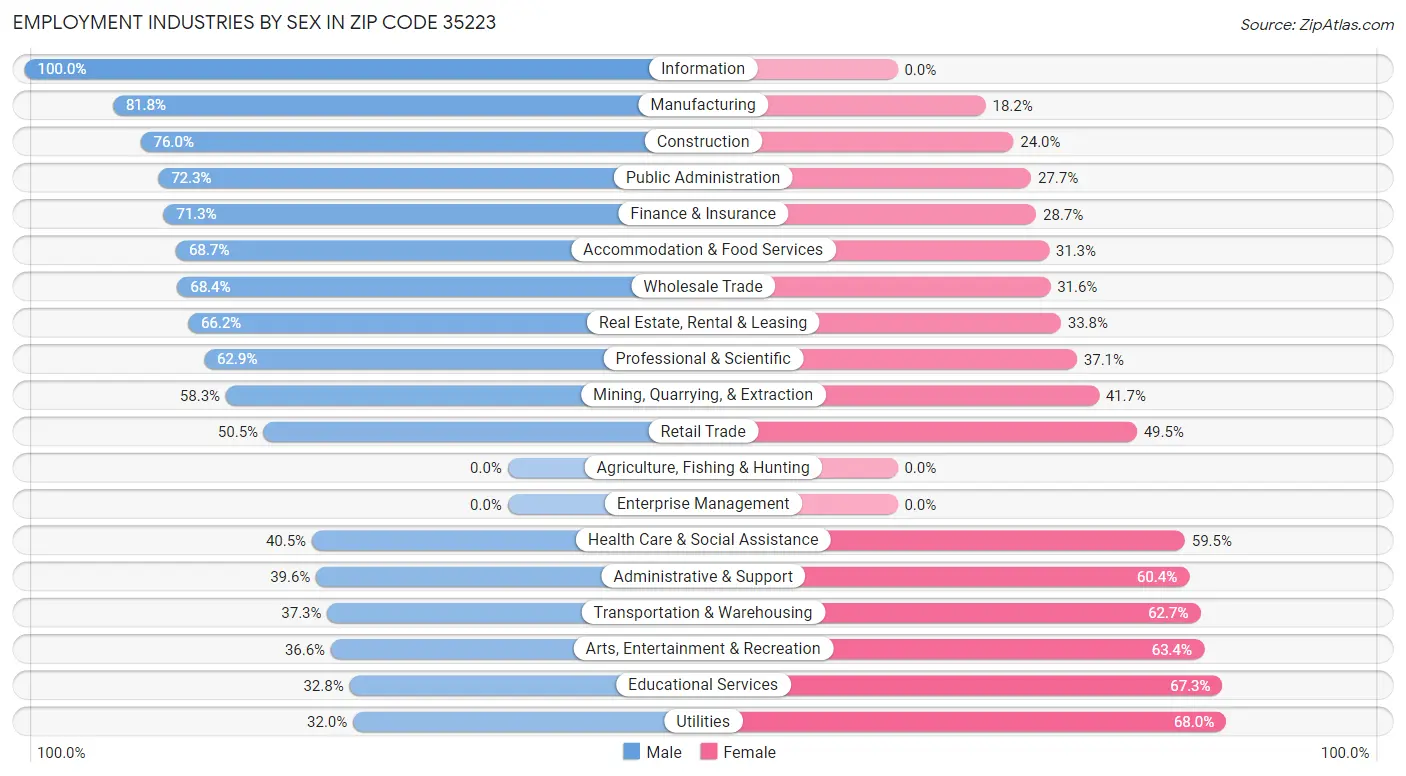 Employment Industries by Sex in Zip Code 35223