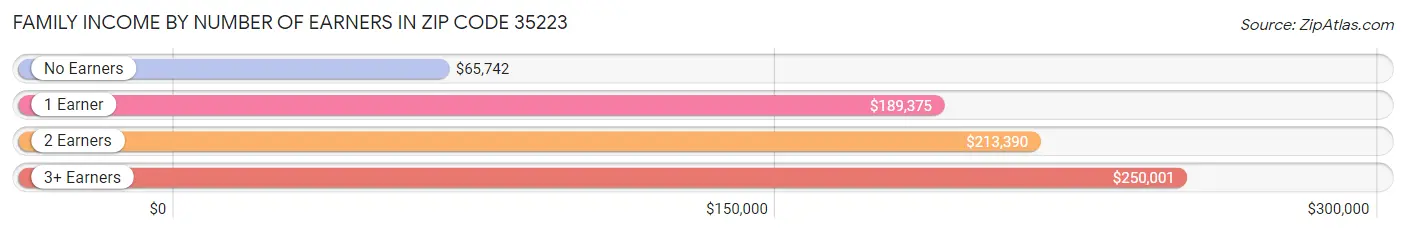 Family Income by Number of Earners in Zip Code 35223