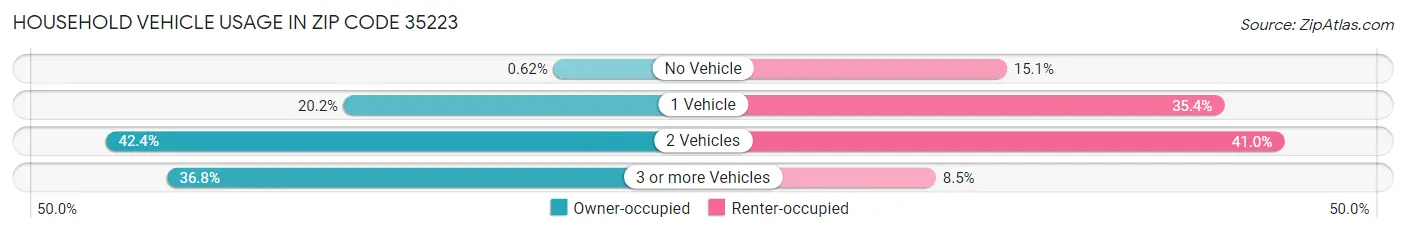 Household Vehicle Usage in Zip Code 35223