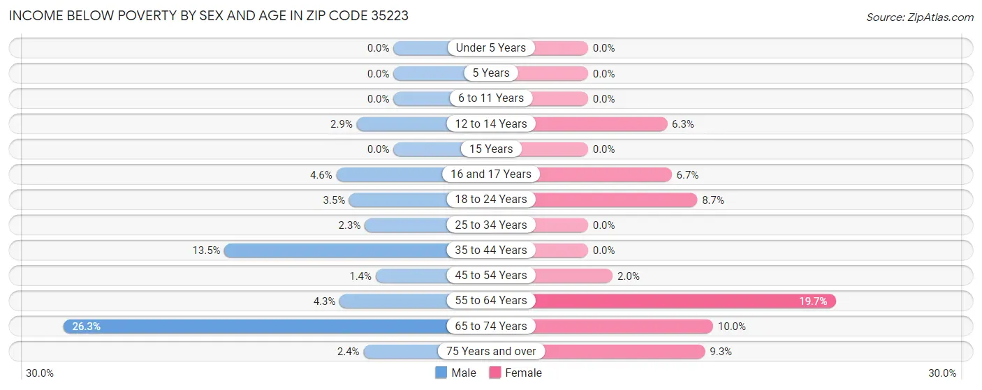 Income Below Poverty by Sex and Age in Zip Code 35223