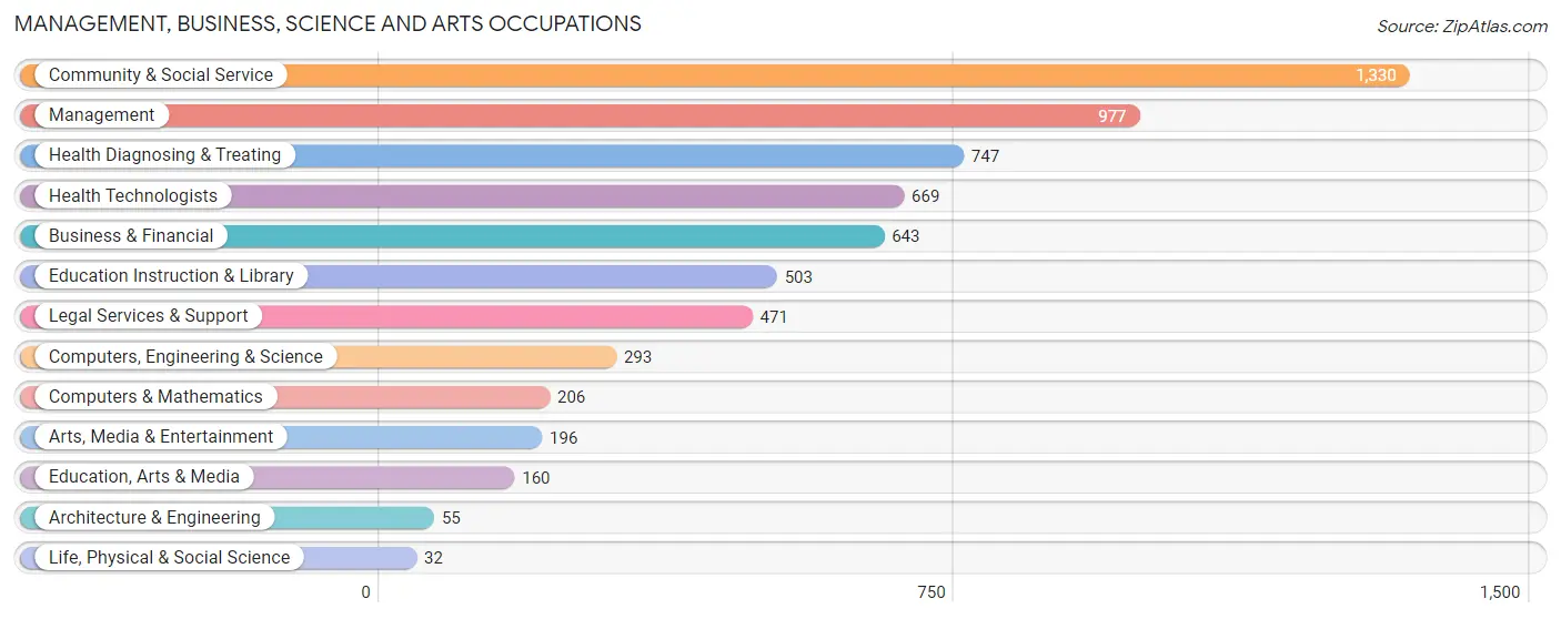 Management, Business, Science and Arts Occupations in Zip Code 35223