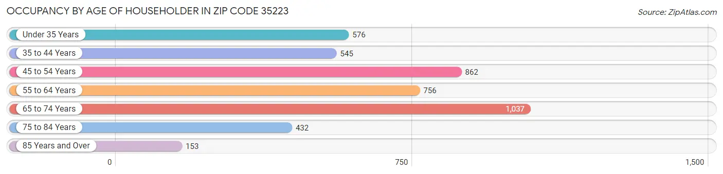 Occupancy by Age of Householder in Zip Code 35223