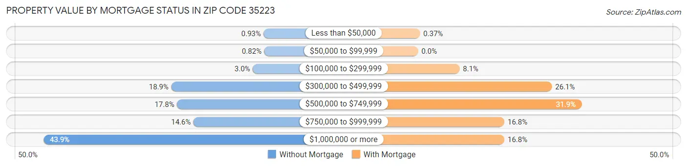 Property Value by Mortgage Status in Zip Code 35223