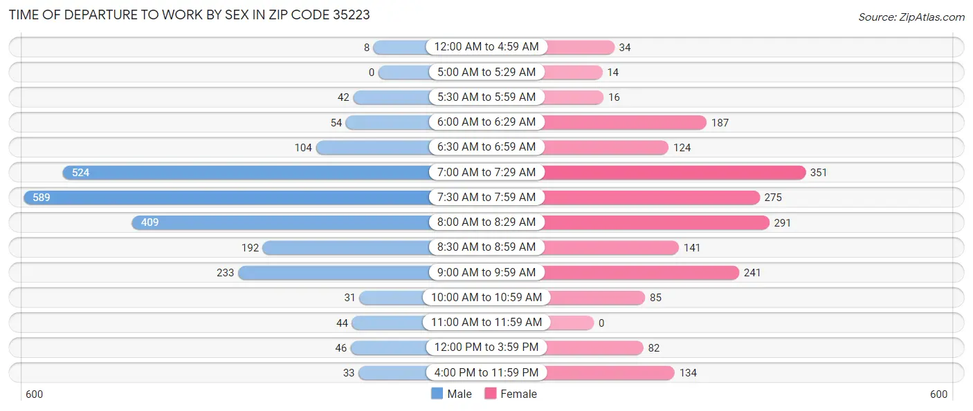Time of Departure to Work by Sex in Zip Code 35223