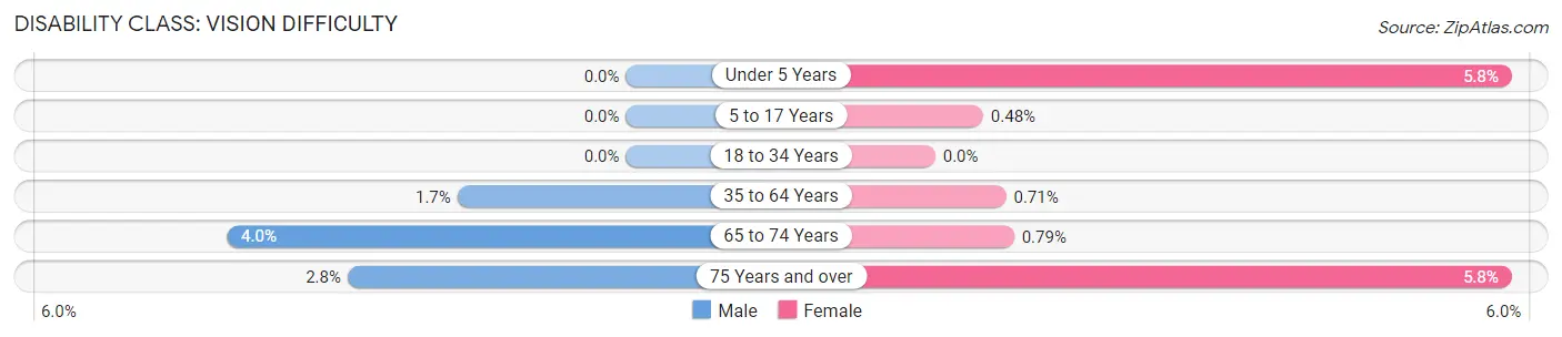 Disability in Zip Code 35223: <span>Vision Difficulty</span>