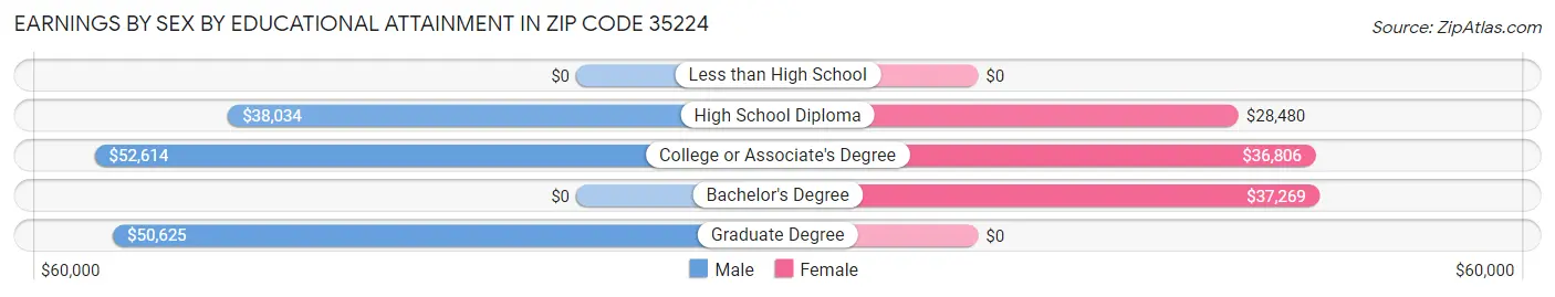 Earnings by Sex by Educational Attainment in Zip Code 35224