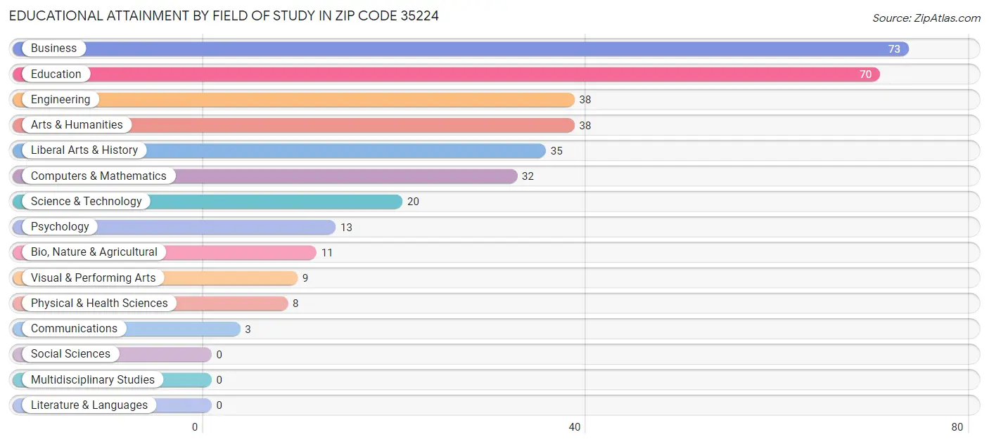 Educational Attainment by Field of Study in Zip Code 35224