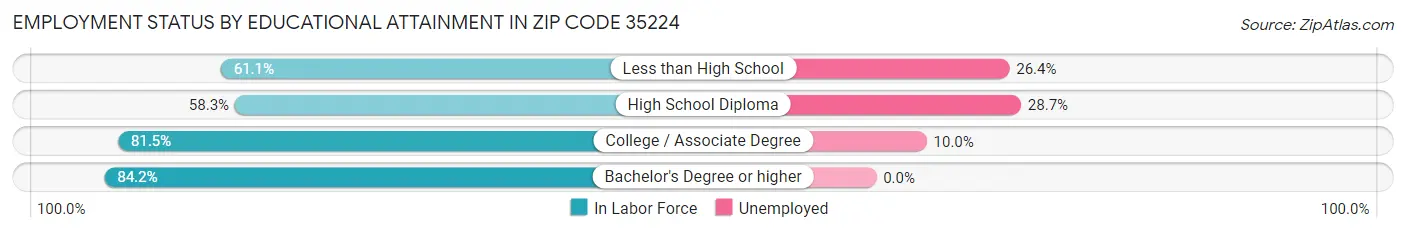 Employment Status by Educational Attainment in Zip Code 35224