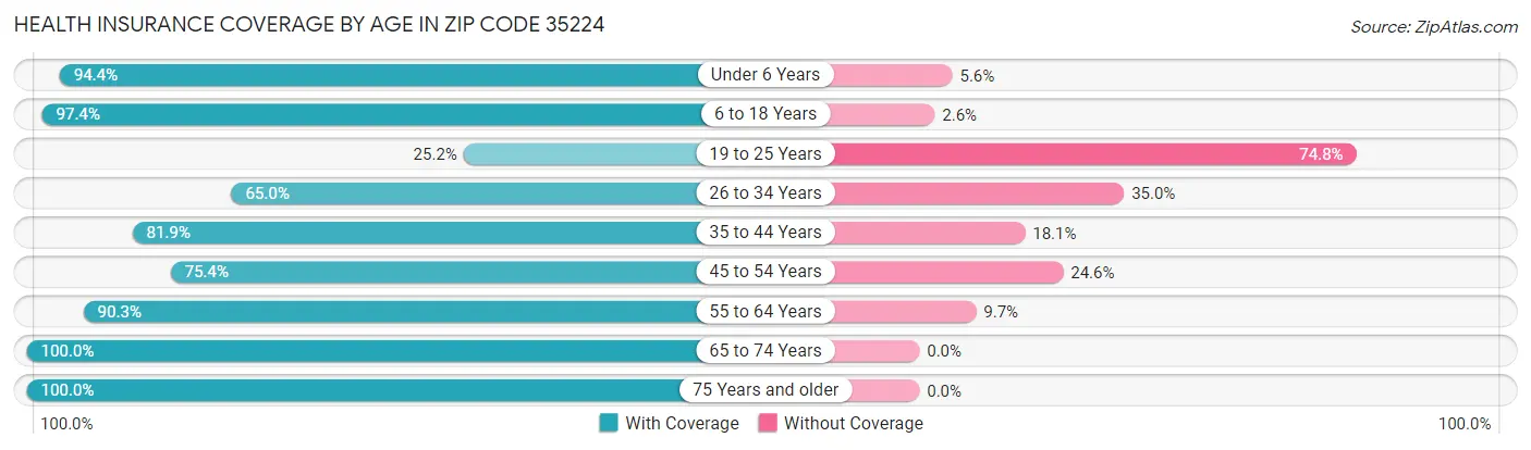 Health Insurance Coverage by Age in Zip Code 35224