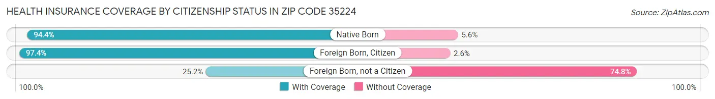 Health Insurance Coverage by Citizenship Status in Zip Code 35224