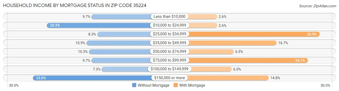 Household Income by Mortgage Status in Zip Code 35224