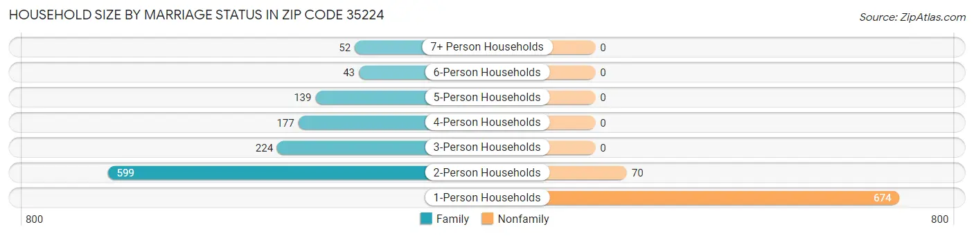 Household Size by Marriage Status in Zip Code 35224