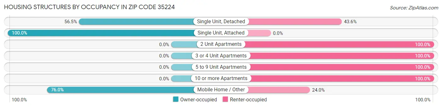 Housing Structures by Occupancy in Zip Code 35224