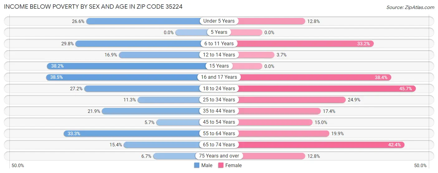 Income Below Poverty by Sex and Age in Zip Code 35224