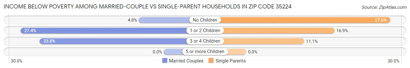 Income Below Poverty Among Married-Couple vs Single-Parent Households in Zip Code 35224
