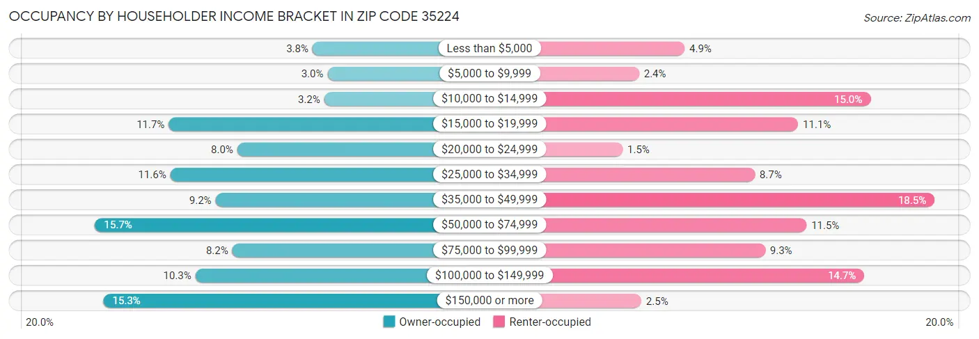 Occupancy by Householder Income Bracket in Zip Code 35224