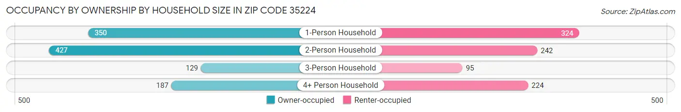 Occupancy by Ownership by Household Size in Zip Code 35224
