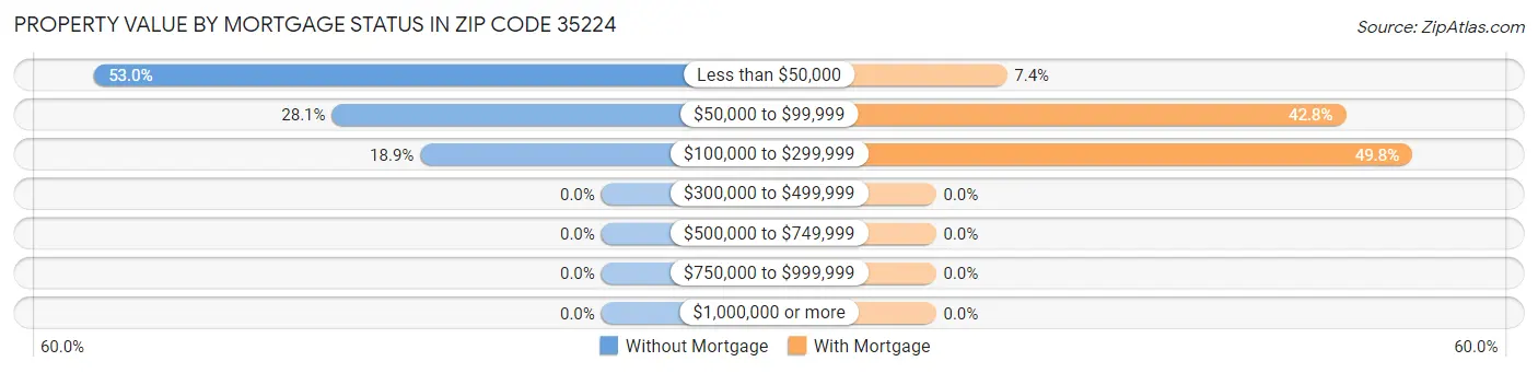 Property Value by Mortgage Status in Zip Code 35224