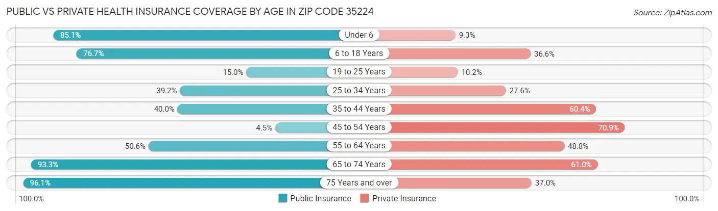 Public vs Private Health Insurance Coverage by Age in Zip Code 35224