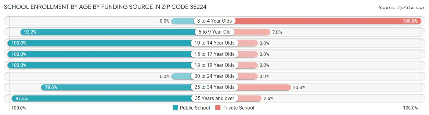 School Enrollment by Age by Funding Source in Zip Code 35224