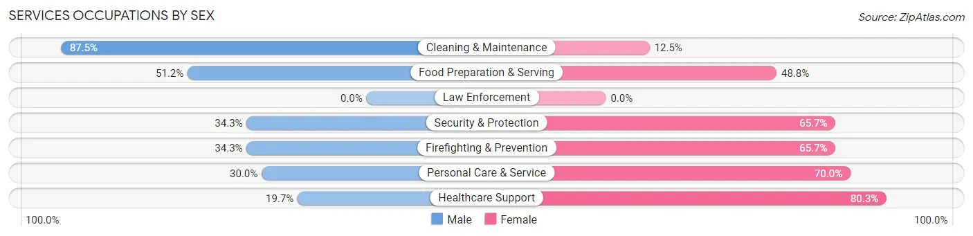 Services Occupations by Sex in Zip Code 35224