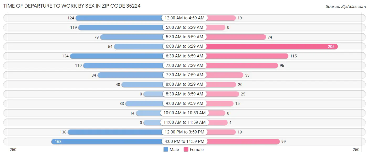 Time of Departure to Work by Sex in Zip Code 35224