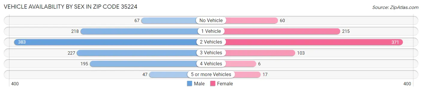 Vehicle Availability by Sex in Zip Code 35224